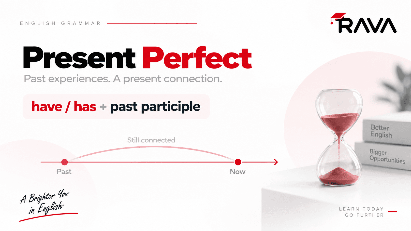 پوستر «Present Perfect» با فرمول have/has + past participle و خط زمان گذشته به حال